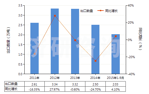 2011-2015年9月中國其他丙烯酸酯(HS29161290)出口量及增速統(tǒng)計(jì) 2011-2015年9月中國其他丙烯酸酯(HS29161290)出口量及增速統(tǒng)計(jì)